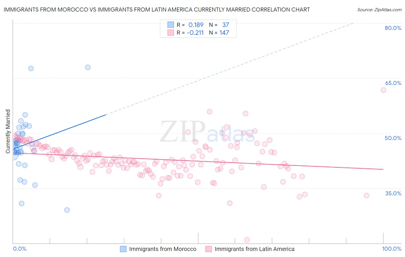 Immigrants from Morocco vs Immigrants from Latin America Currently Married