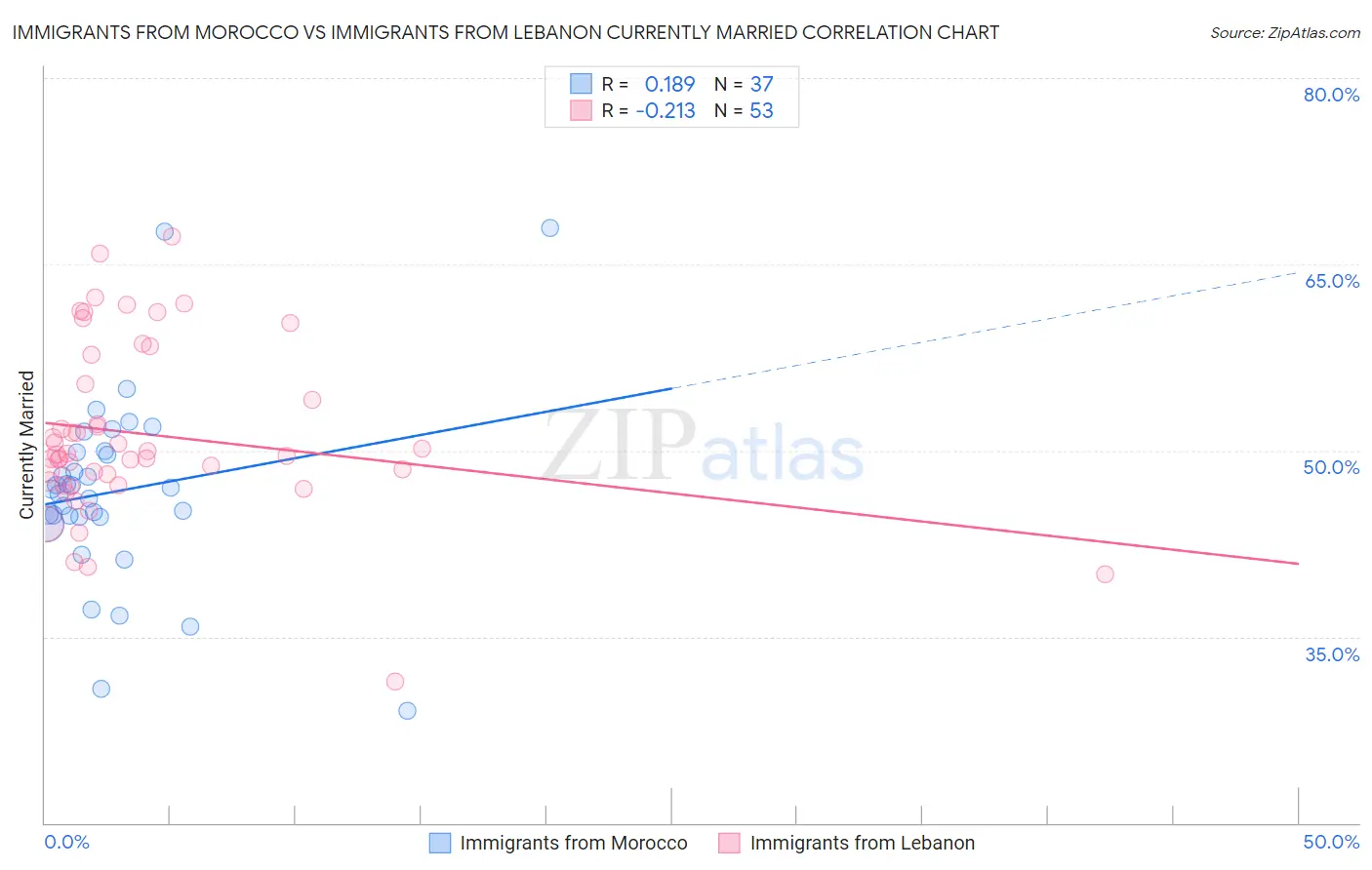 Immigrants from Morocco vs Immigrants from Lebanon Currently Married