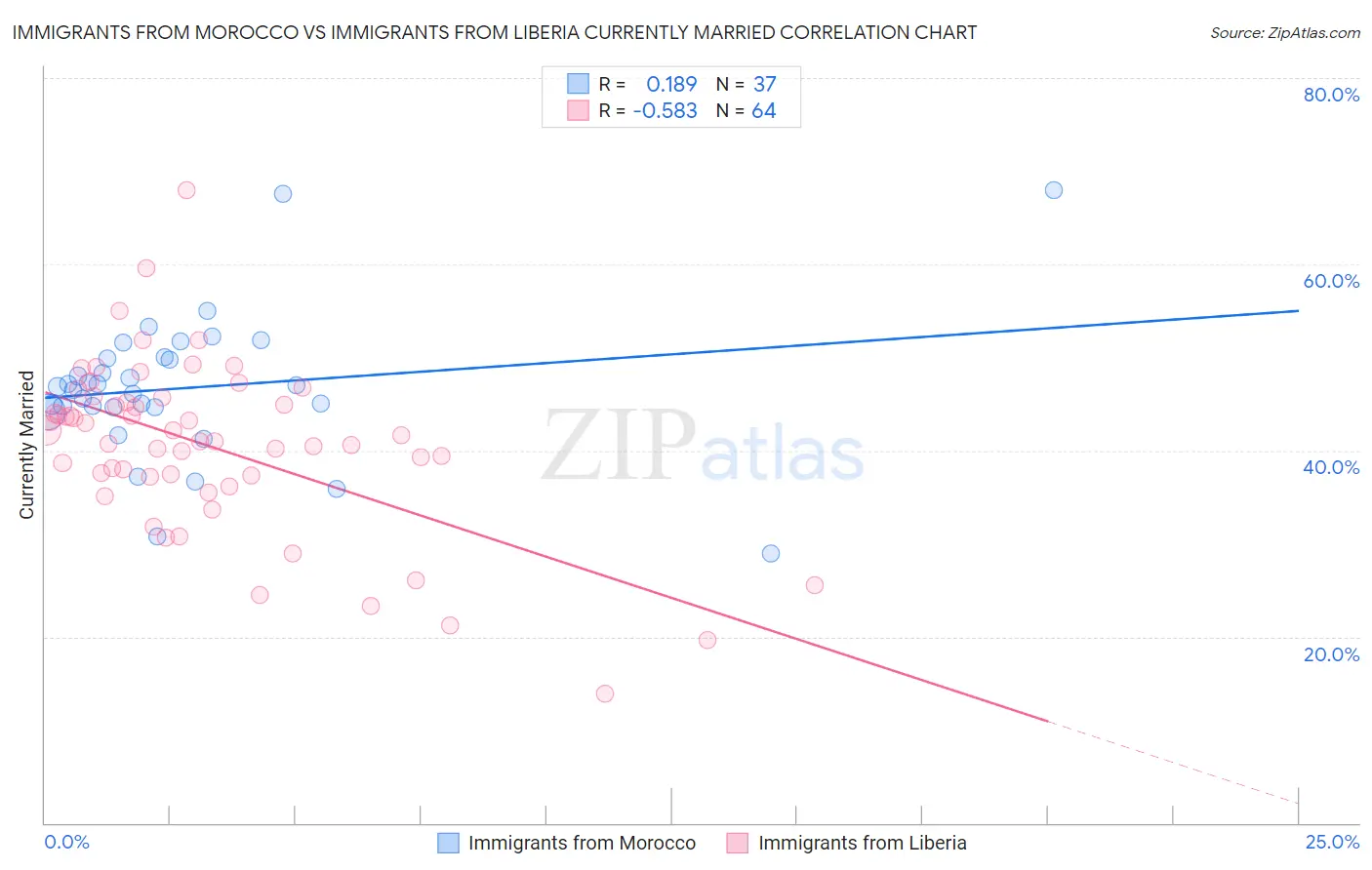 Immigrants from Morocco vs Immigrants from Liberia Currently Married