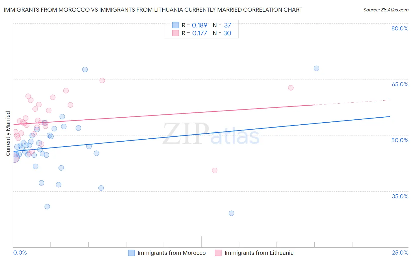 Immigrants from Morocco vs Immigrants from Lithuania Currently Married