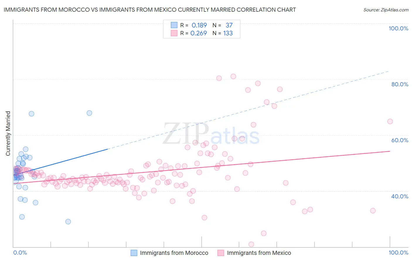 Immigrants from Morocco vs Immigrants from Mexico Currently Married