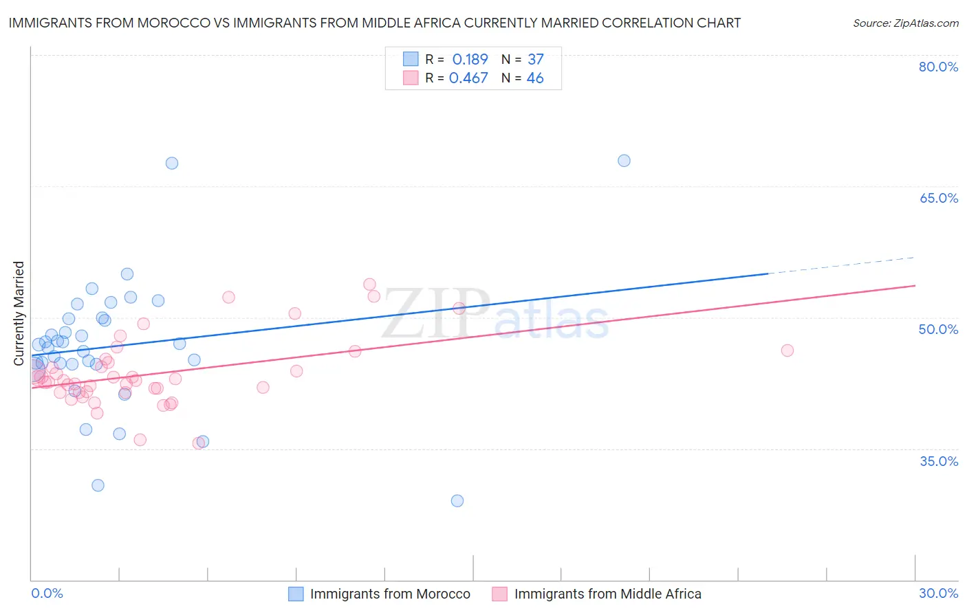 Immigrants from Morocco vs Immigrants from Middle Africa Currently Married