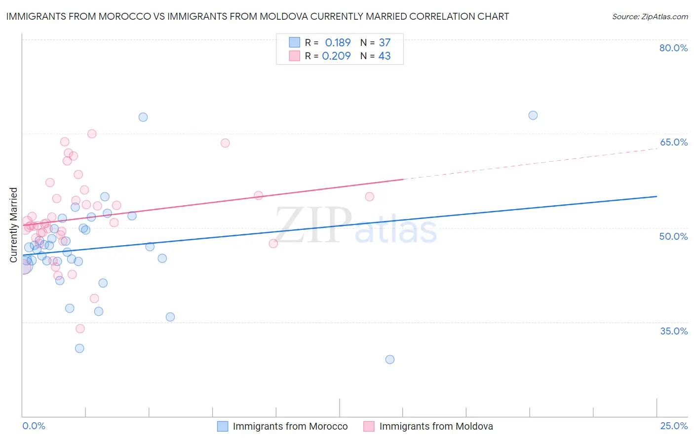 Immigrants from Morocco vs Immigrants from Moldova Currently Married