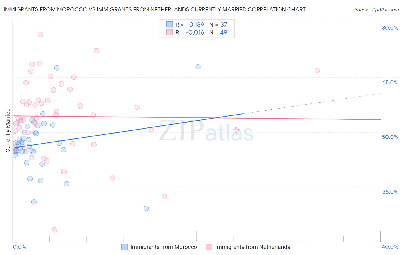 Immigrants from Morocco vs Immigrants from Netherlands Currently Married