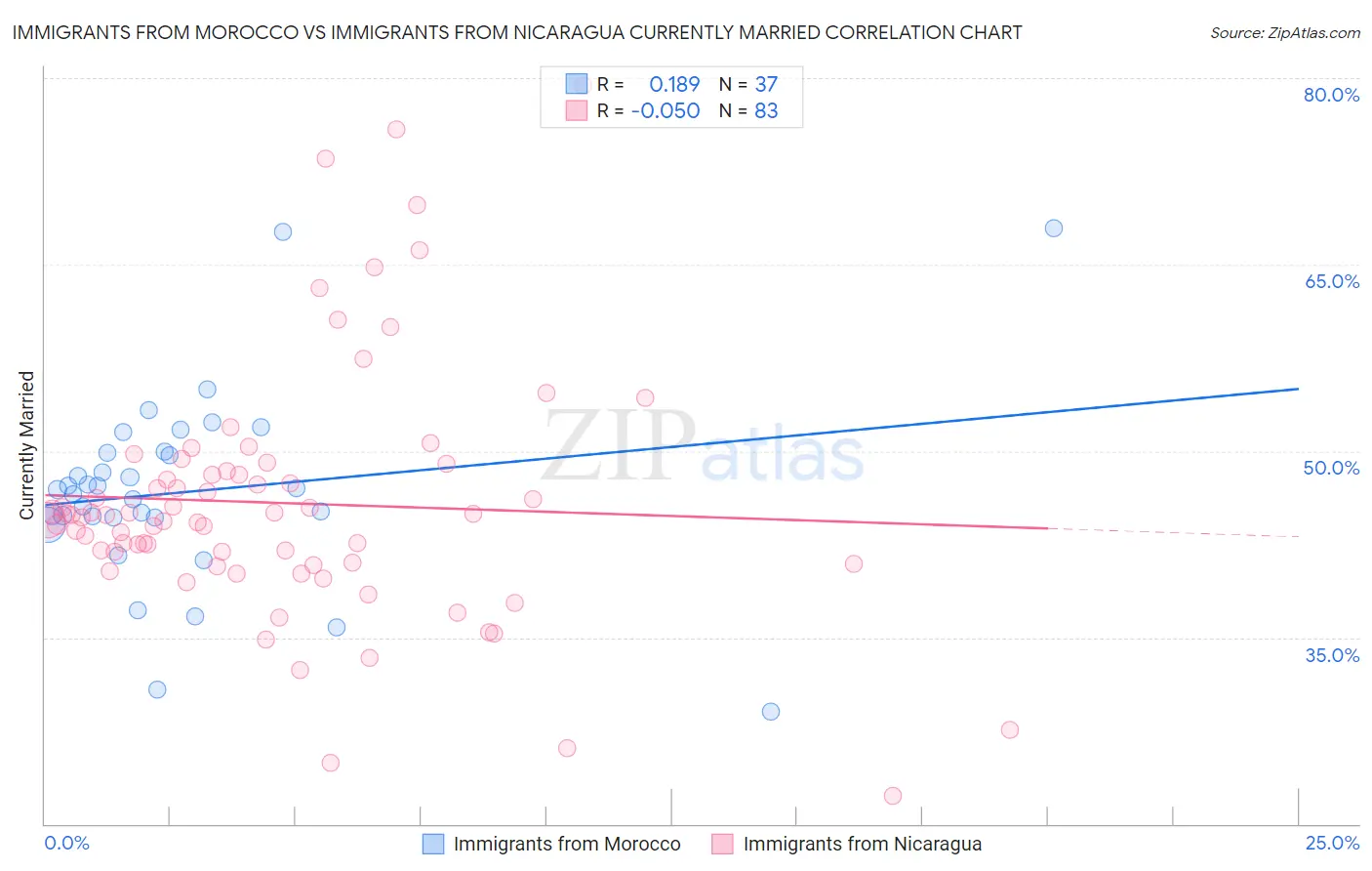 Immigrants from Morocco vs Immigrants from Nicaragua Currently Married