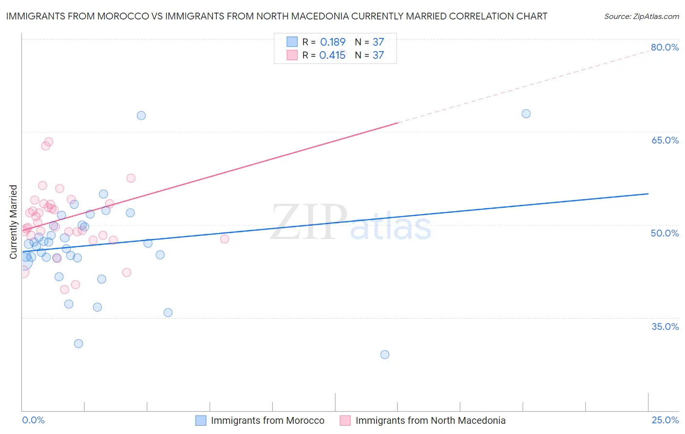 Immigrants from Morocco vs Immigrants from North Macedonia Currently Married