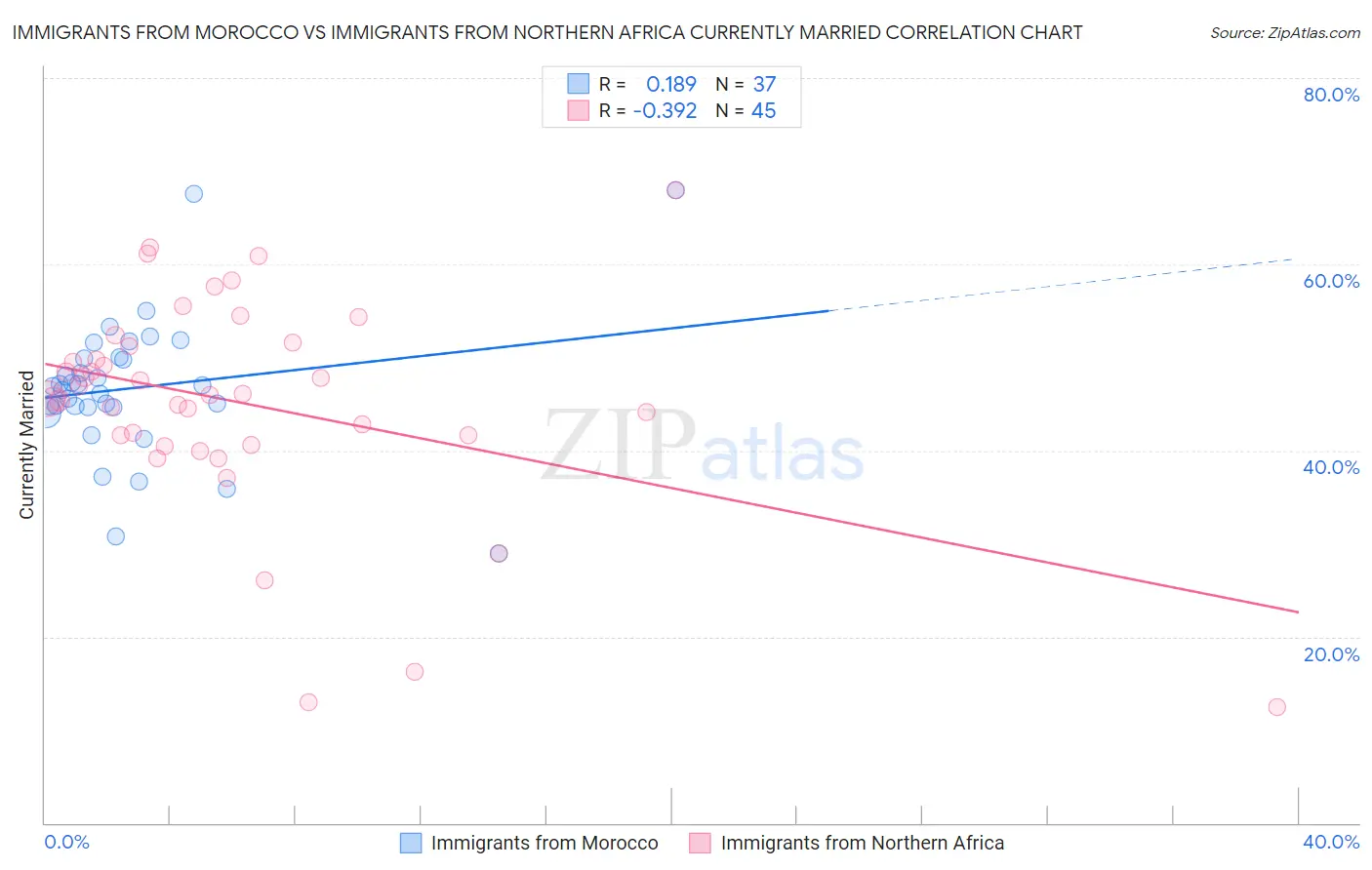 Immigrants from Morocco vs Immigrants from Northern Africa Currently Married