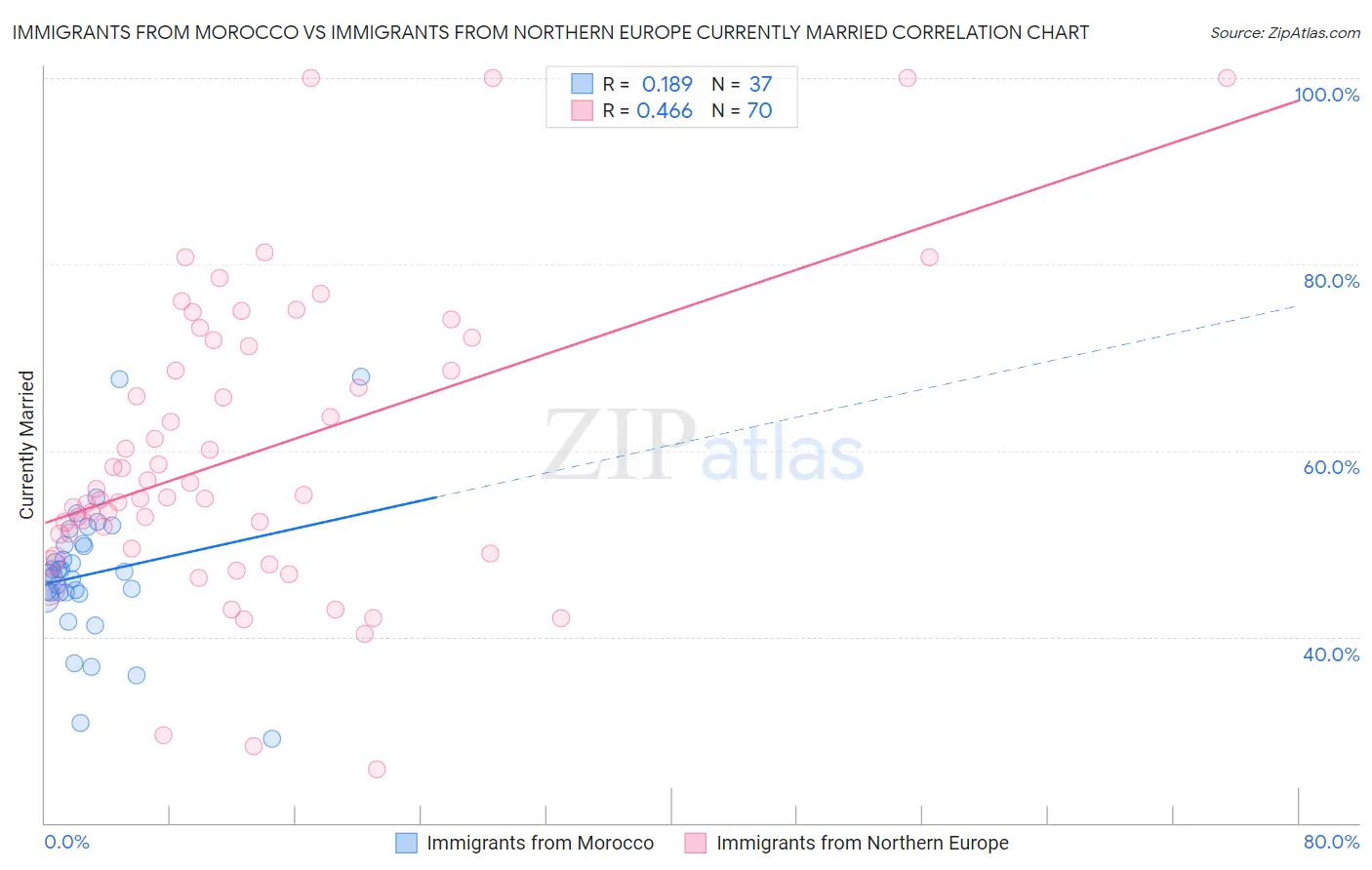 Immigrants from Morocco vs Immigrants from Northern Europe Currently Married