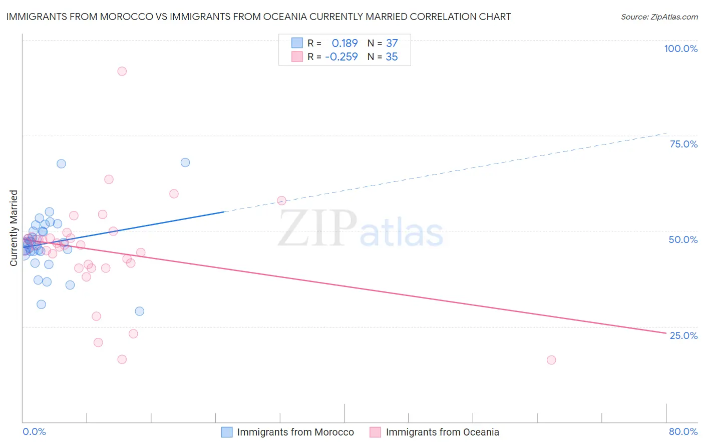 Immigrants from Morocco vs Immigrants from Oceania Currently Married