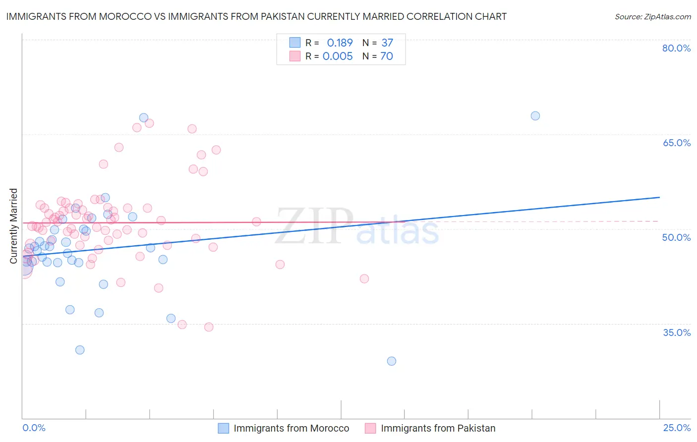 Immigrants from Morocco vs Immigrants from Pakistan Currently Married