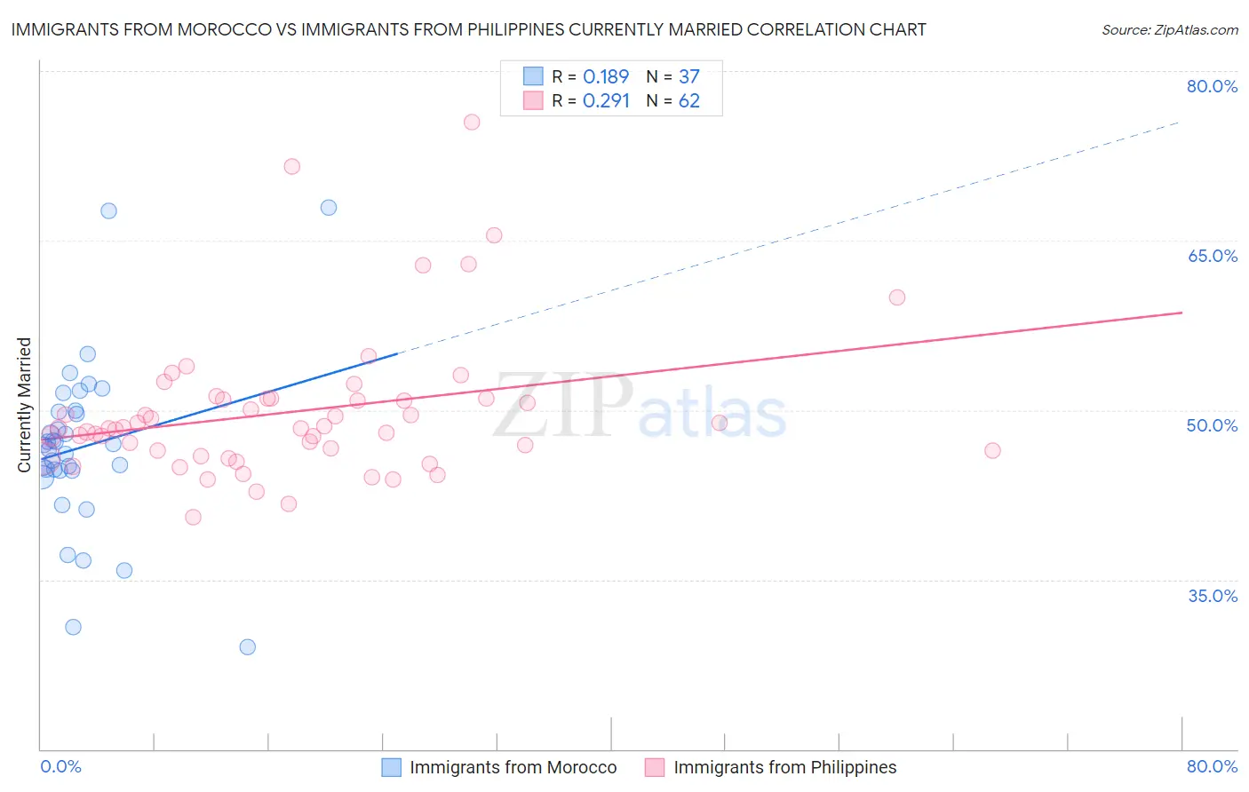 Immigrants from Morocco vs Immigrants from Philippines Currently Married