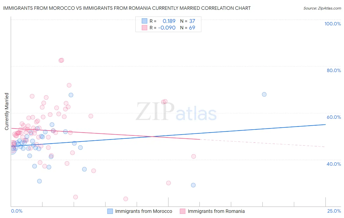 Immigrants from Morocco vs Immigrants from Romania Currently Married
