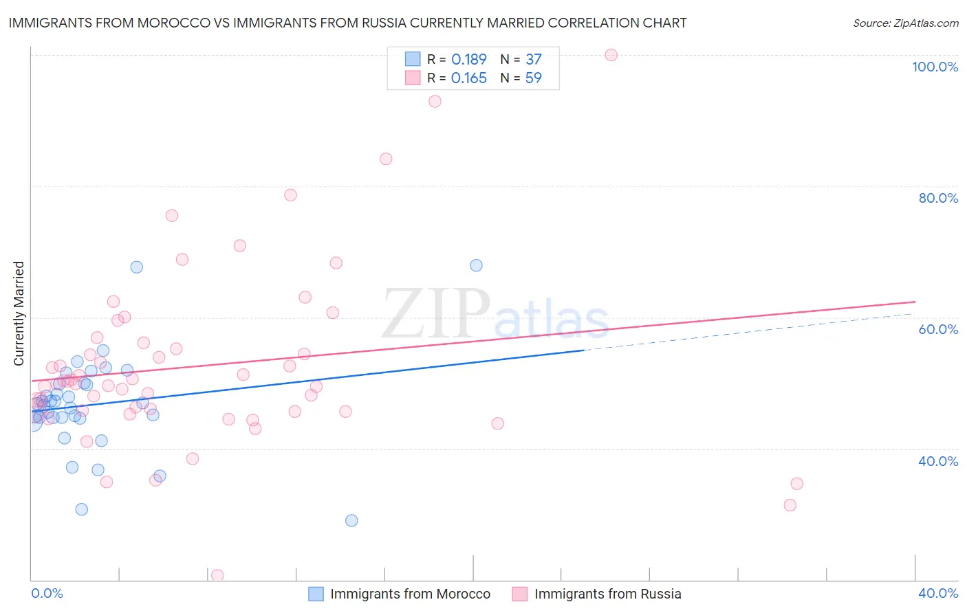 Immigrants from Morocco vs Immigrants from Russia Currently Married