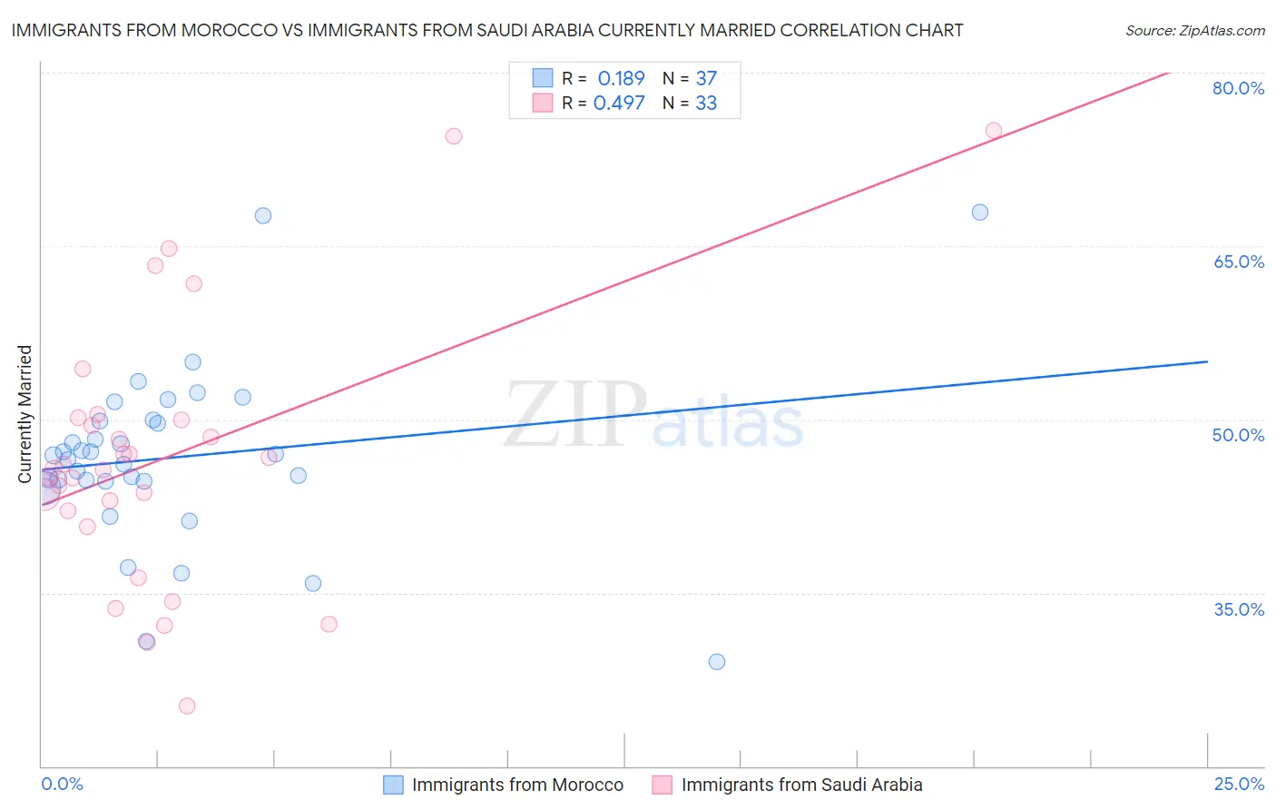 Immigrants from Morocco vs Immigrants from Saudi Arabia Currently Married