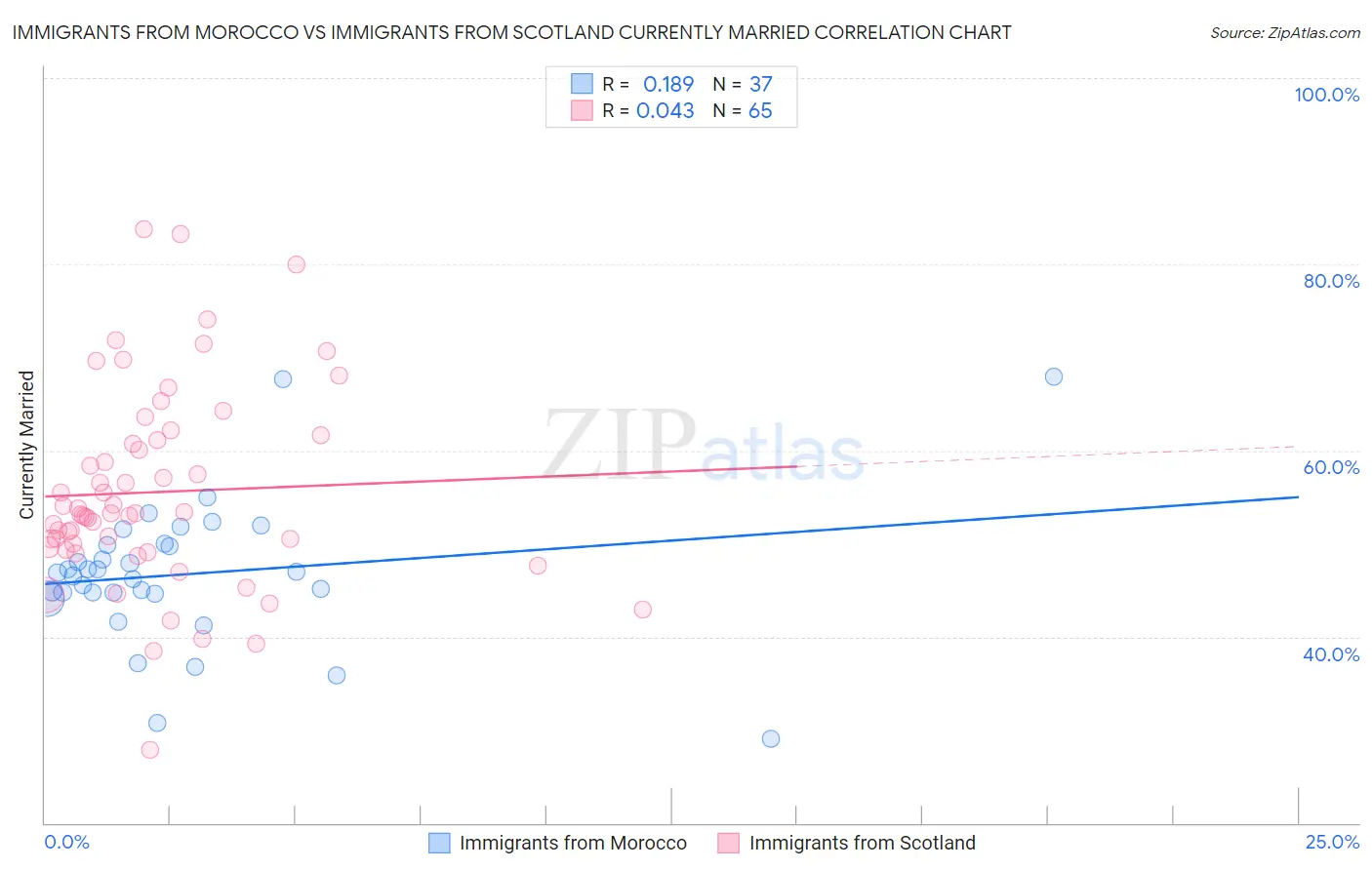 Immigrants from Morocco vs Immigrants from Scotland Currently Married