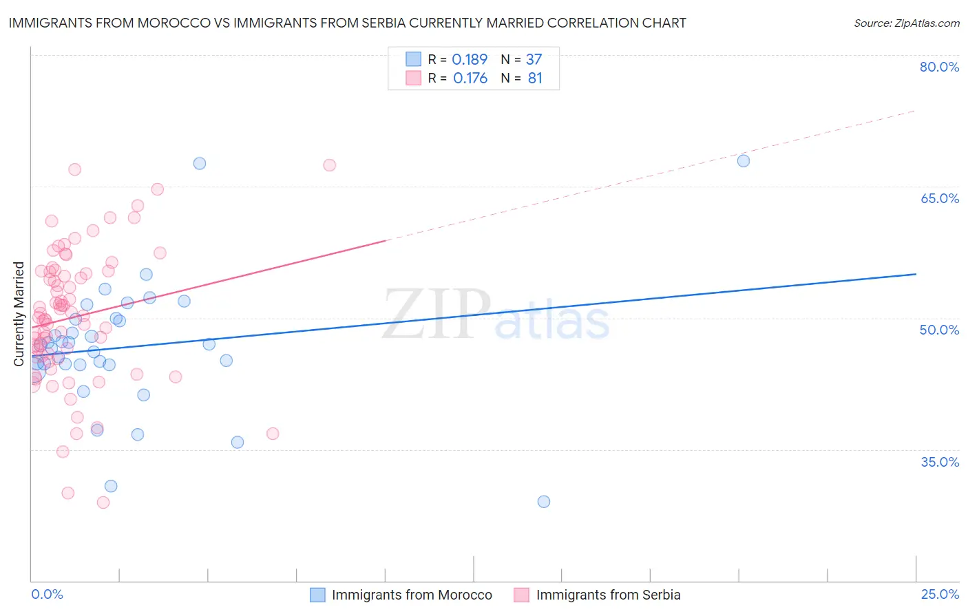 Immigrants from Morocco vs Immigrants from Serbia Currently Married