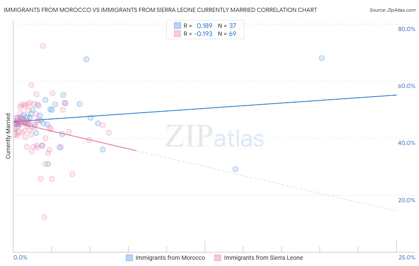 Immigrants from Morocco vs Immigrants from Sierra Leone Currently Married