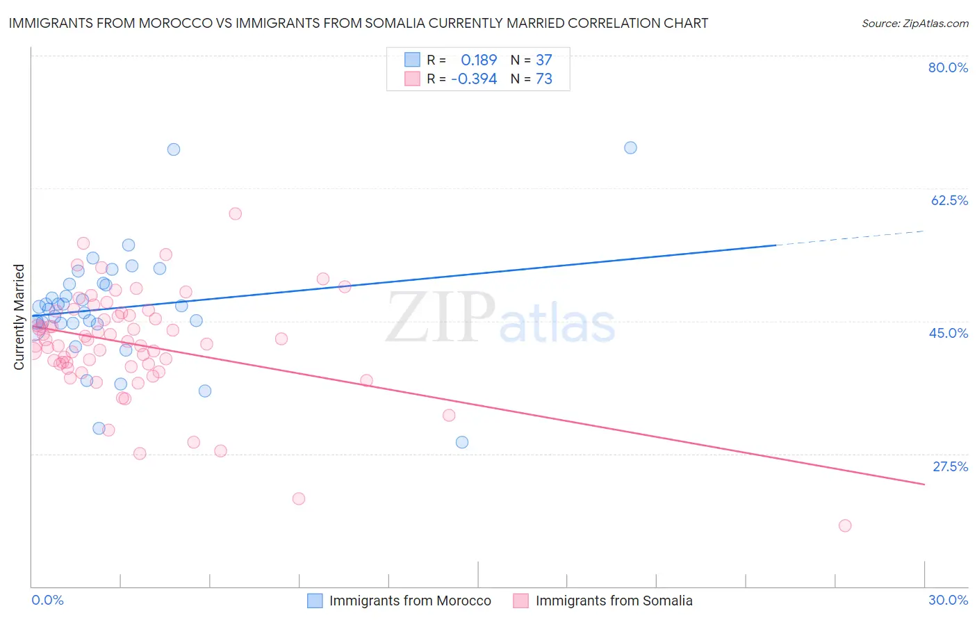 Immigrants from Morocco vs Immigrants from Somalia Currently Married