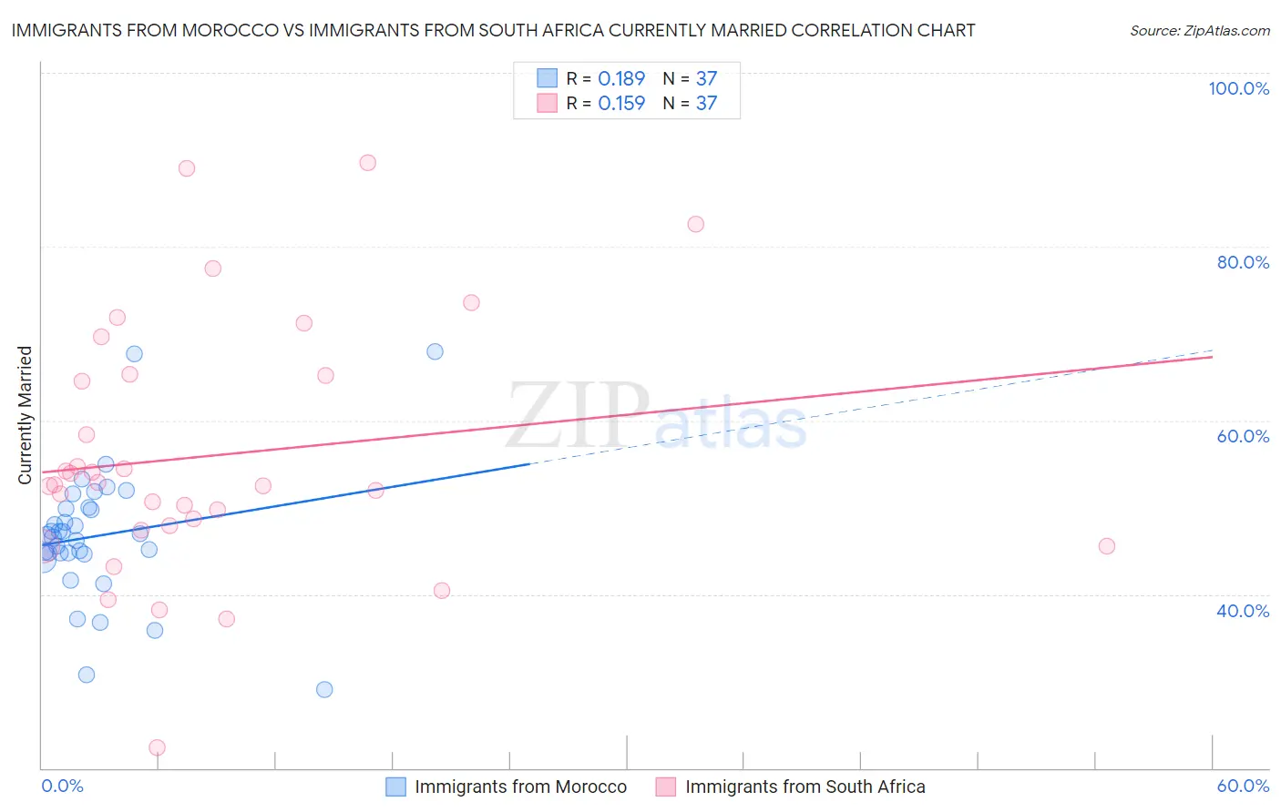 Immigrants from Morocco vs Immigrants from South Africa Currently Married