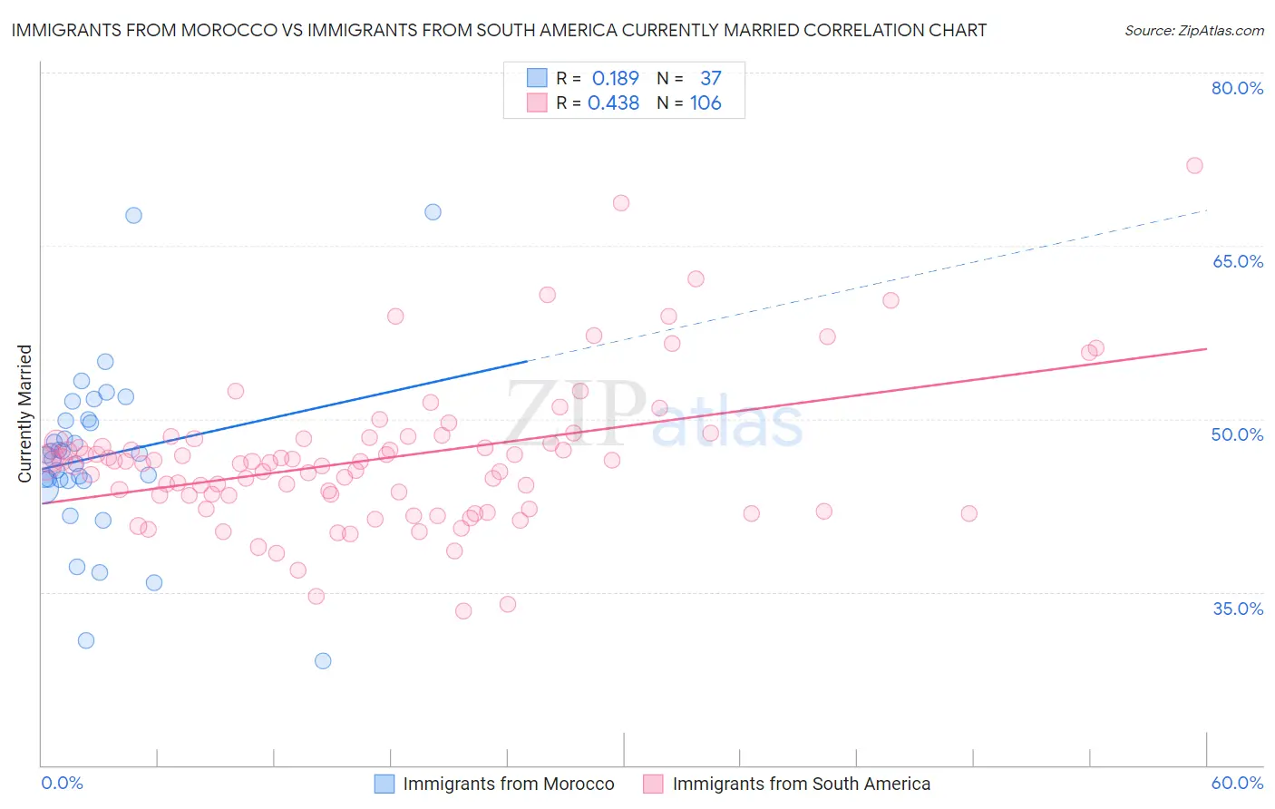 Immigrants from Morocco vs Immigrants from South America Currently Married
