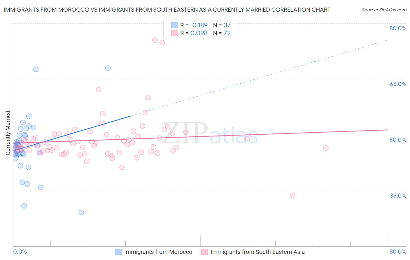 Immigrants from Morocco vs Immigrants from South Eastern Asia Currently Married