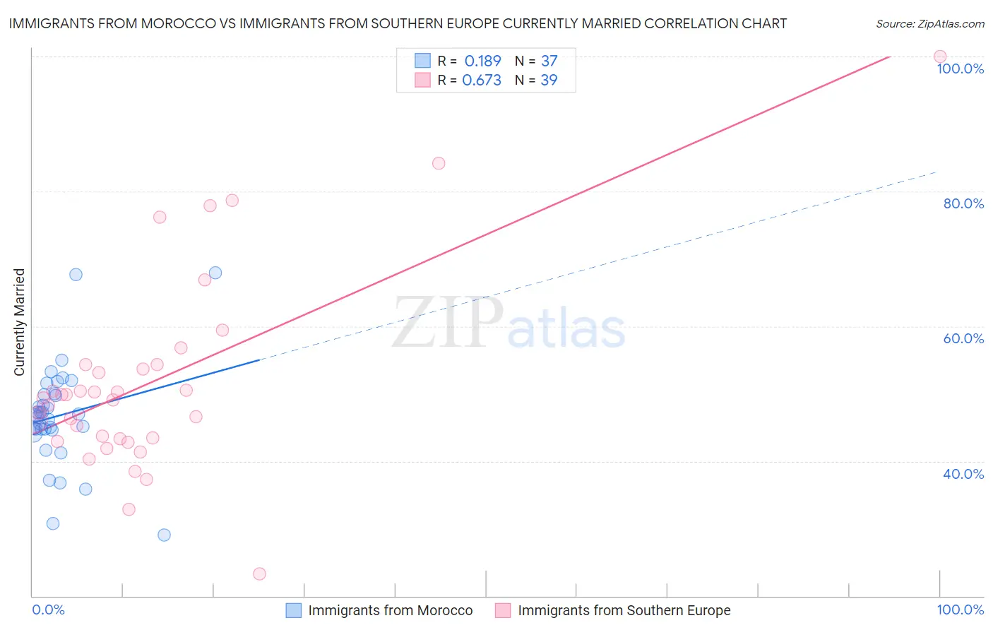 Immigrants from Morocco vs Immigrants from Southern Europe Currently Married