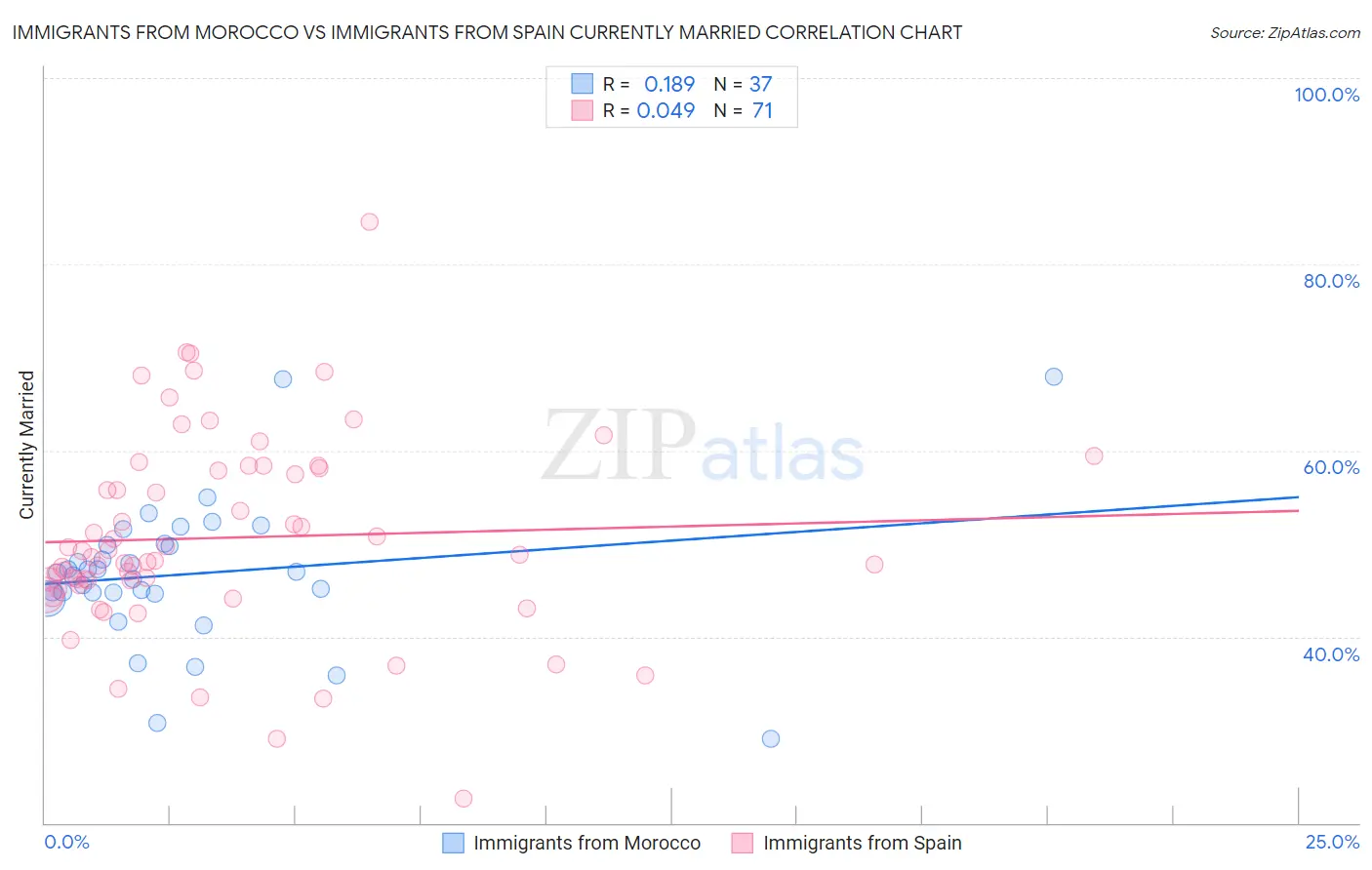 Immigrants from Morocco vs Immigrants from Spain Currently Married