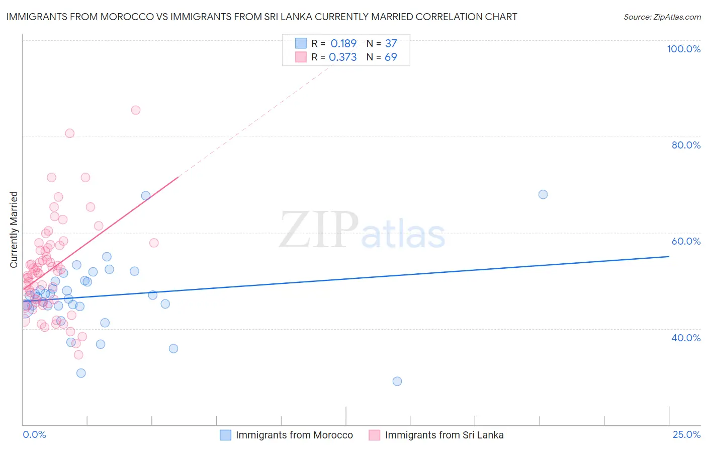 Immigrants from Morocco vs Immigrants from Sri Lanka Currently Married