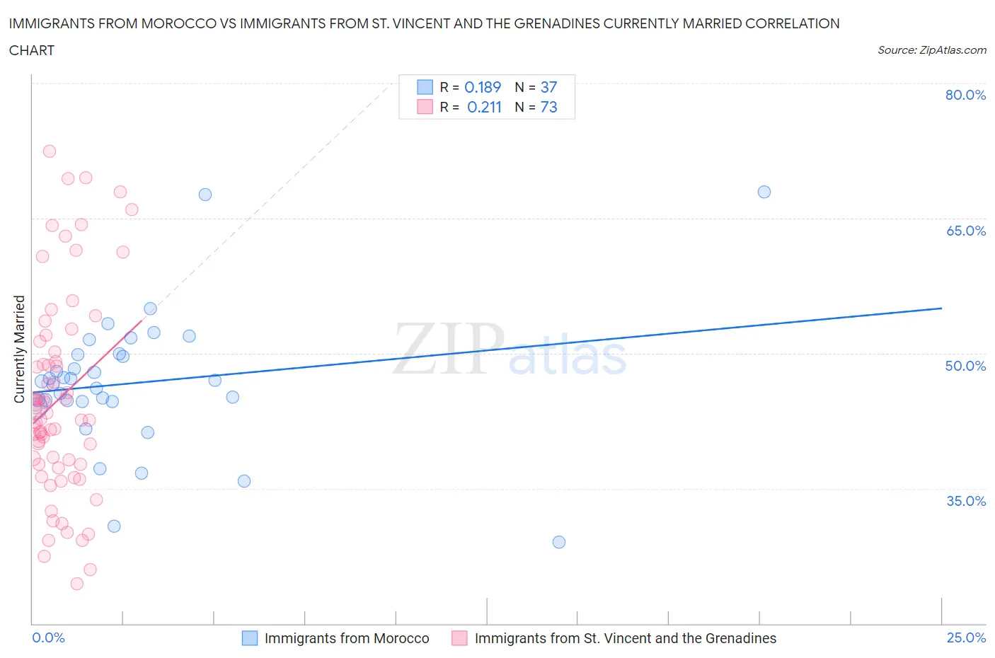 Immigrants from Morocco vs Immigrants from St. Vincent and the Grenadines Currently Married