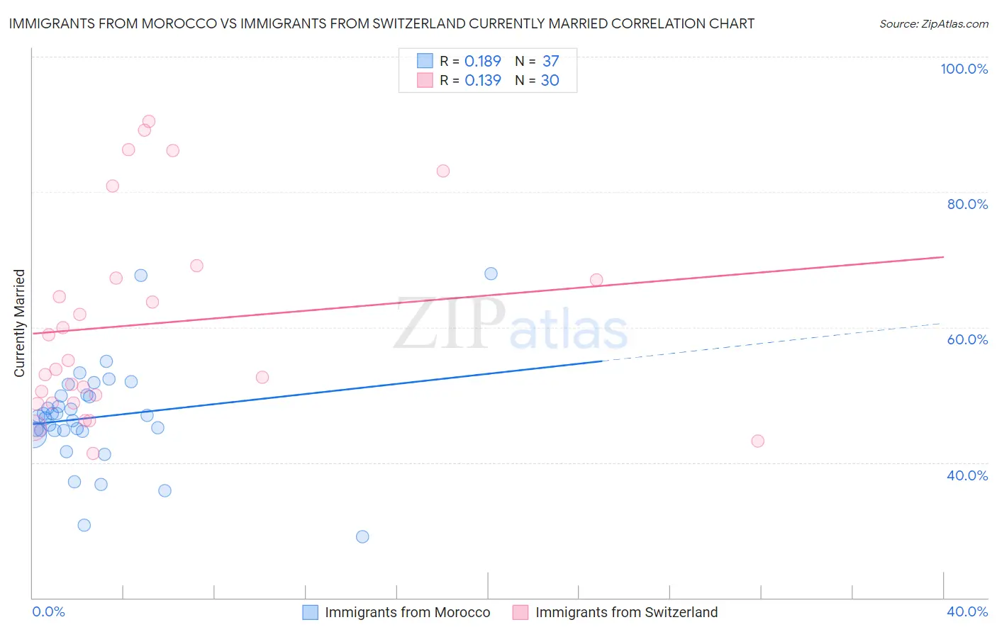 Immigrants from Morocco vs Immigrants from Switzerland Currently Married