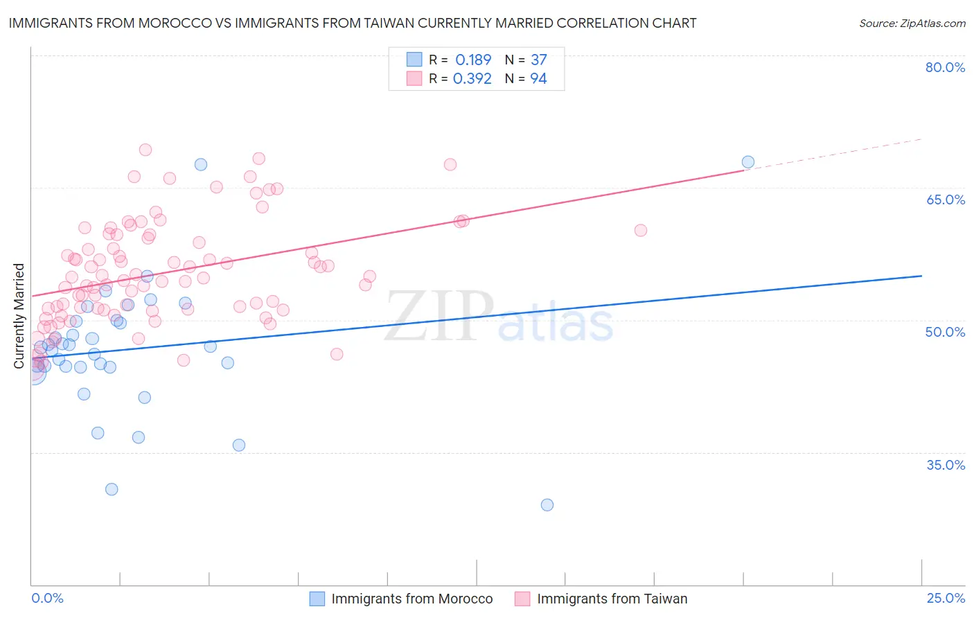 Immigrants from Morocco vs Immigrants from Taiwan Currently Married