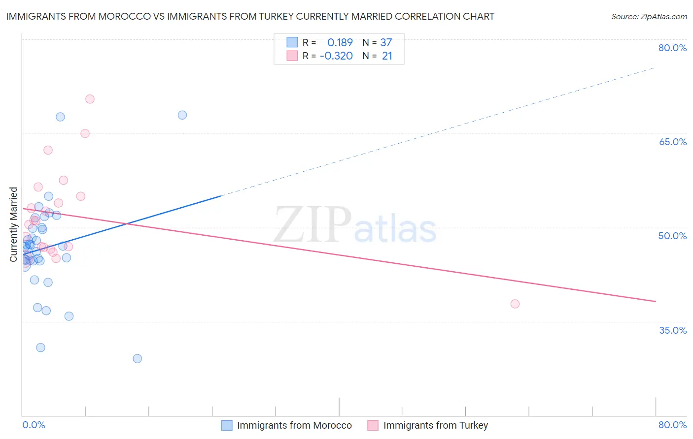 Immigrants from Morocco vs Immigrants from Turkey Currently Married