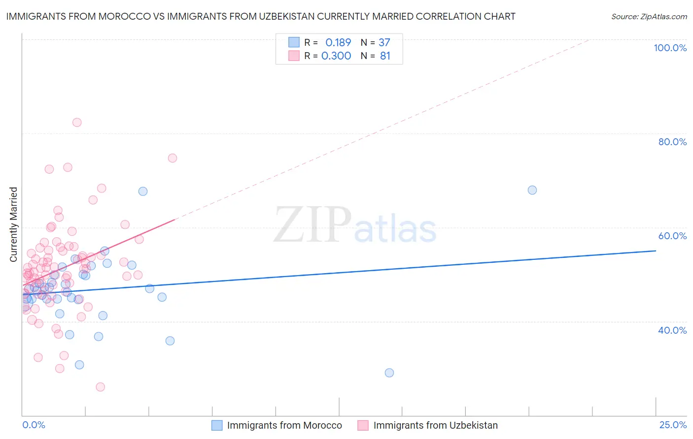 Immigrants from Morocco vs Immigrants from Uzbekistan Currently Married