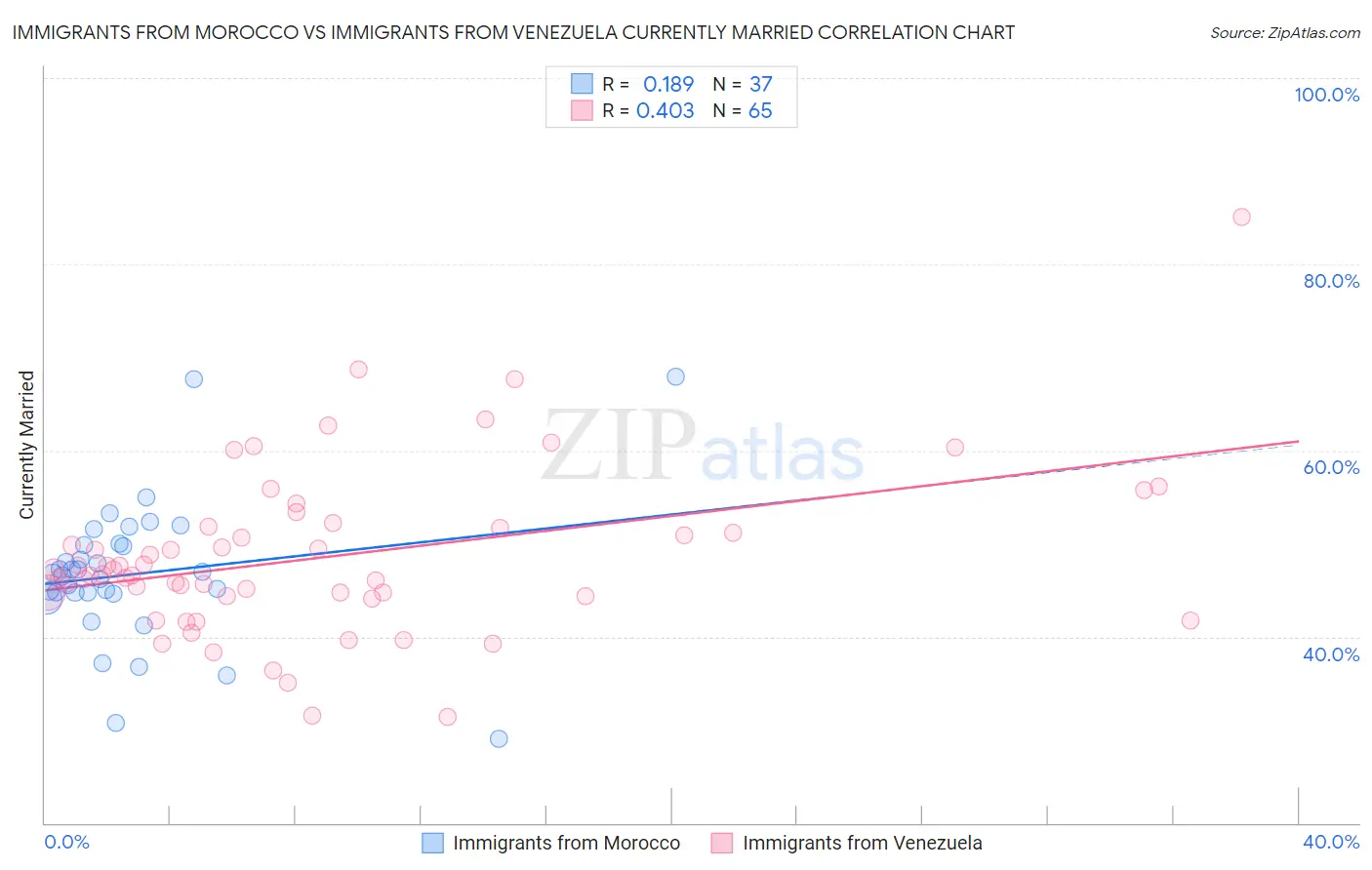 Immigrants from Morocco vs Immigrants from Venezuela Currently Married