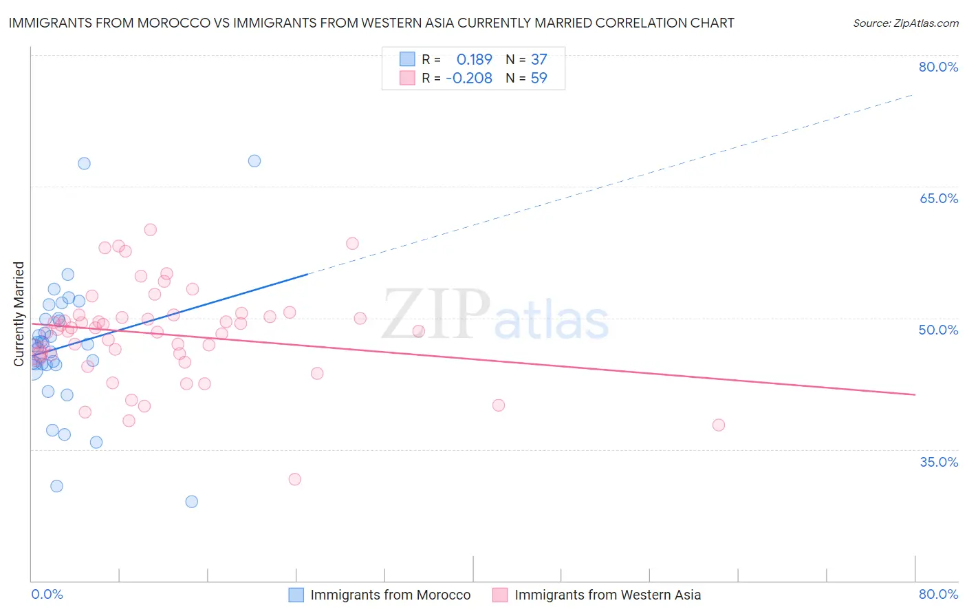 Immigrants from Morocco vs Immigrants from Western Asia Currently Married