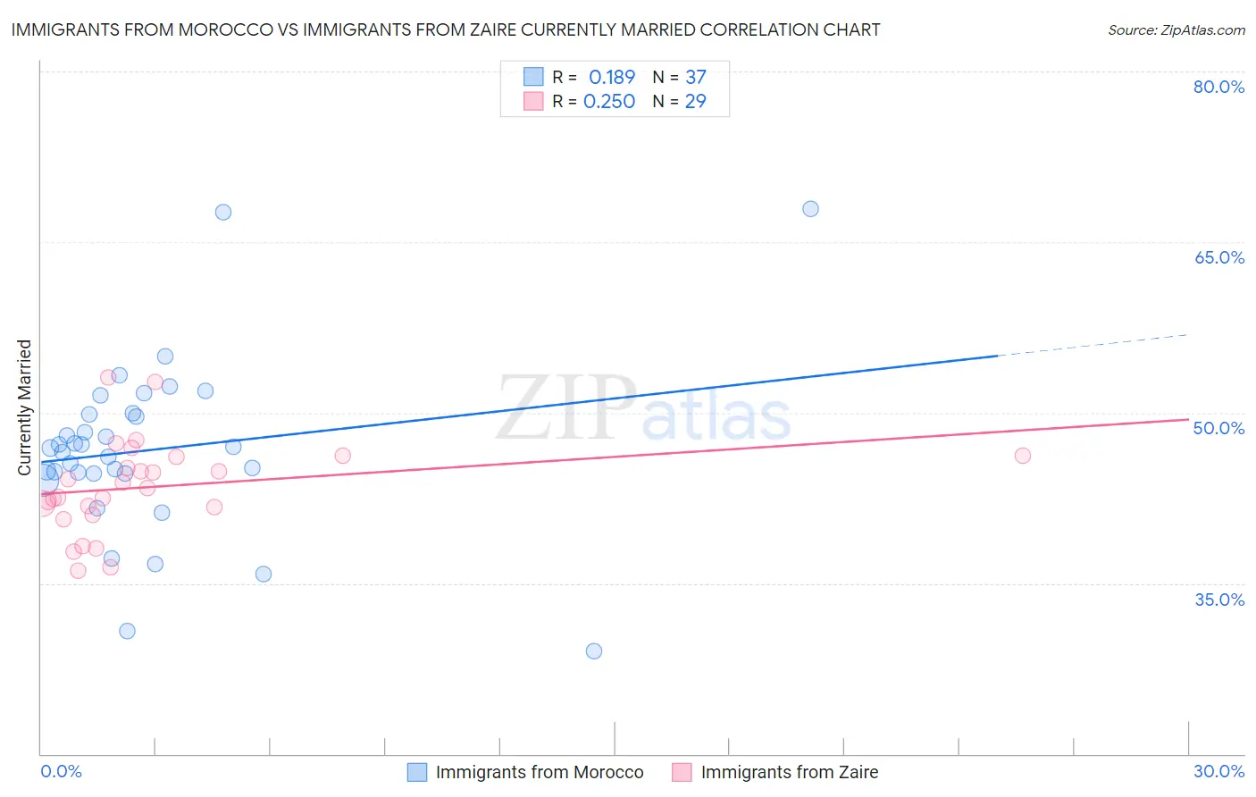 Immigrants from Morocco vs Immigrants from Zaire Currently Married