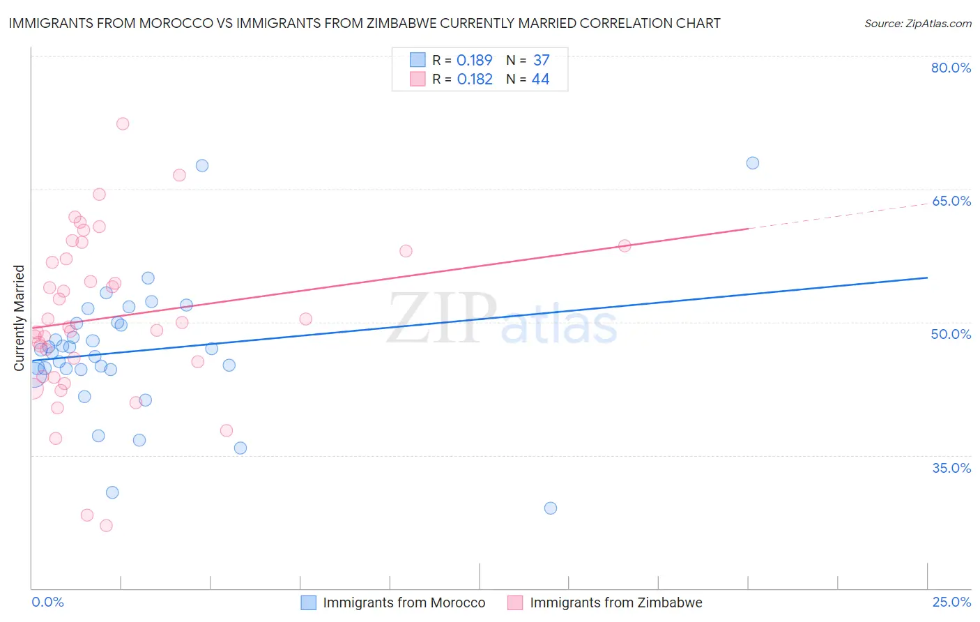 Immigrants from Morocco vs Immigrants from Zimbabwe Currently Married