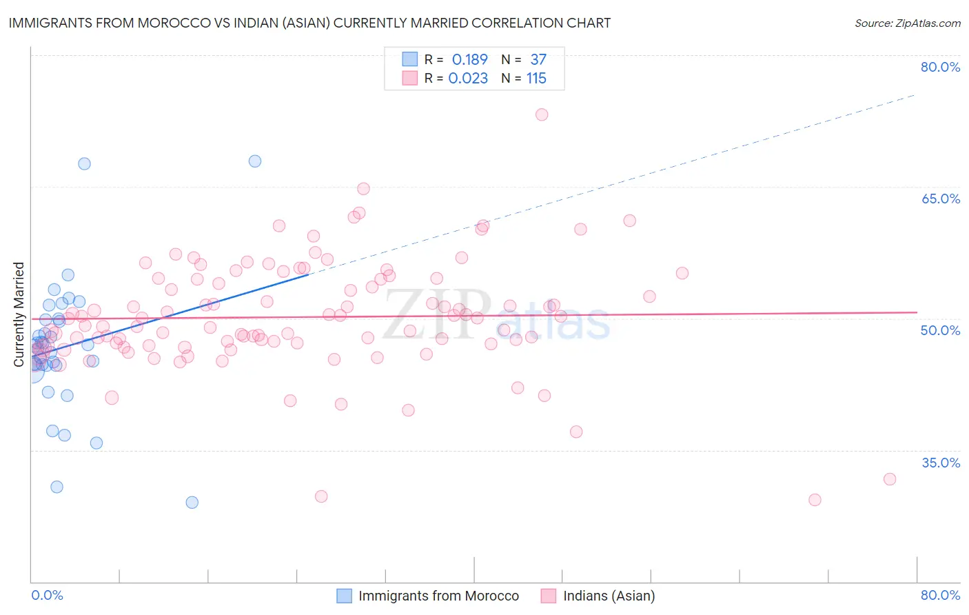 Immigrants from Morocco vs Indian (Asian) Currently Married