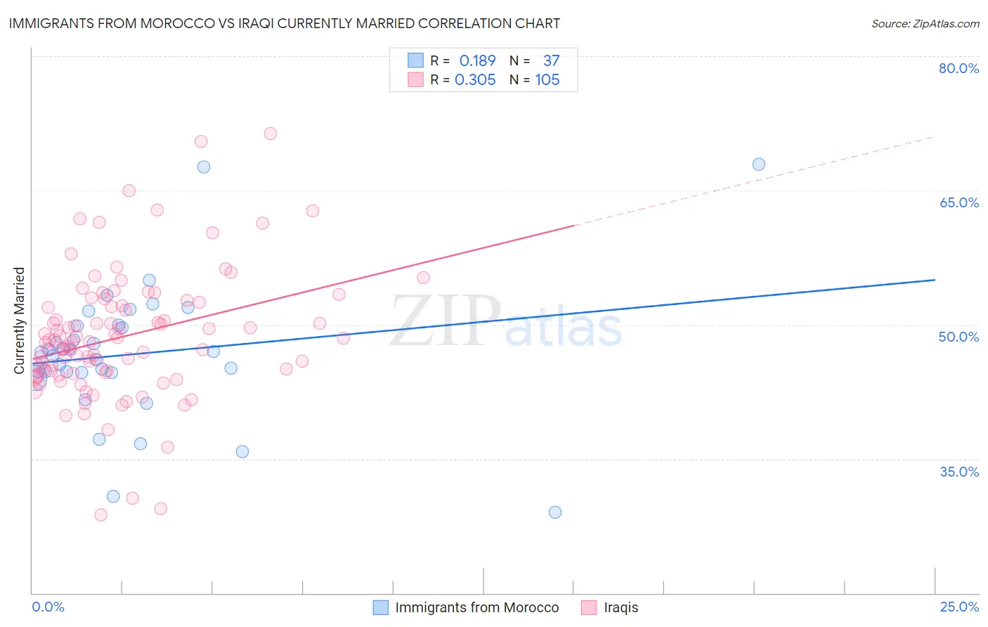 Immigrants from Morocco vs Iraqi Currently Married