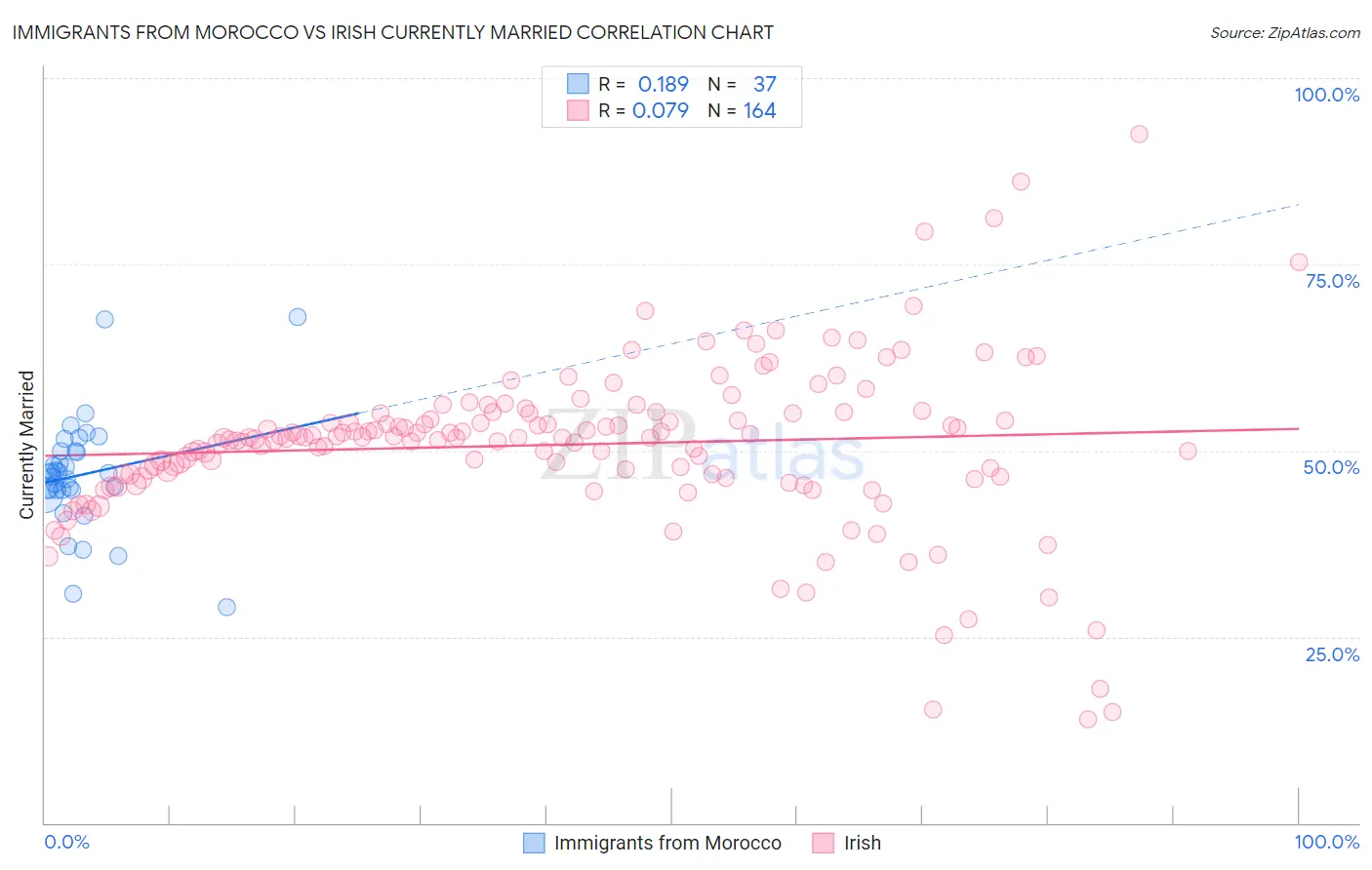 Immigrants from Morocco vs Irish Currently Married