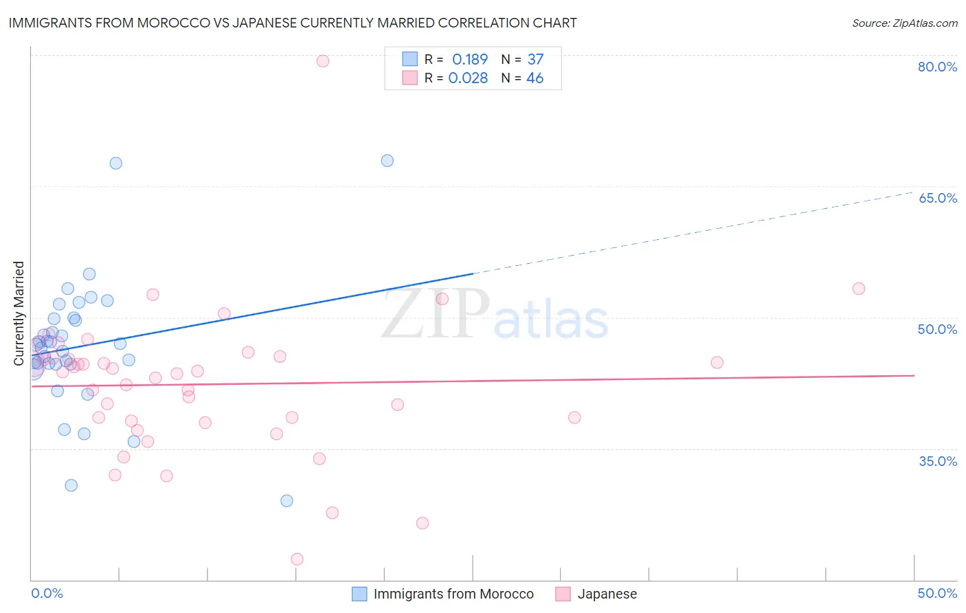 Immigrants from Morocco vs Japanese Currently Married