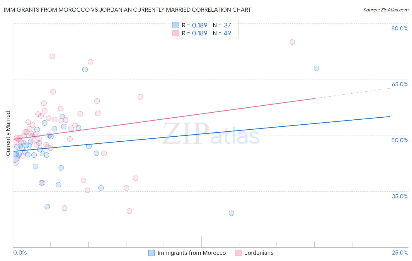 Immigrants from Morocco vs Jordanian Currently Married