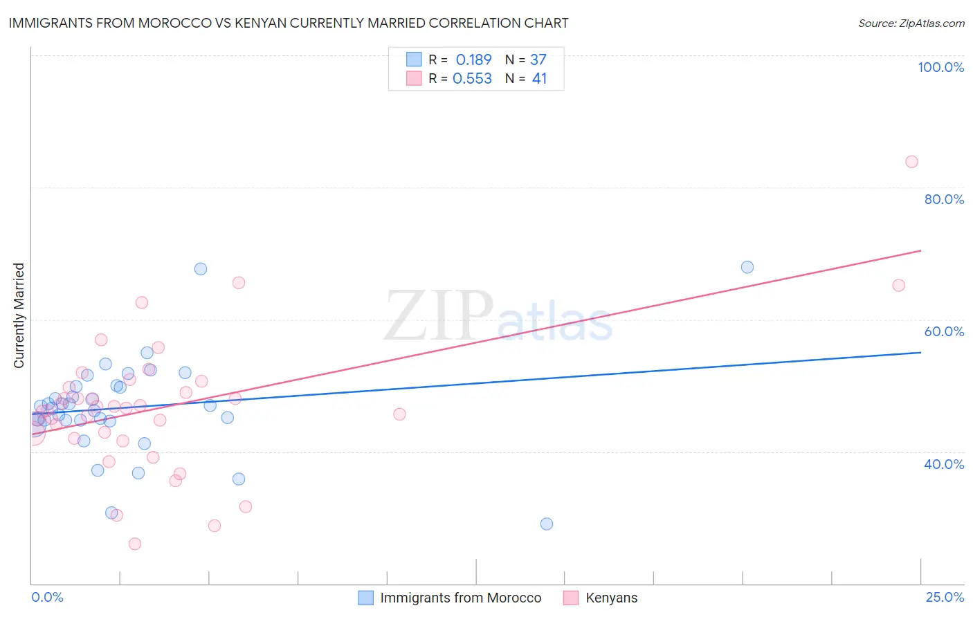 Immigrants from Morocco vs Kenyan Currently Married