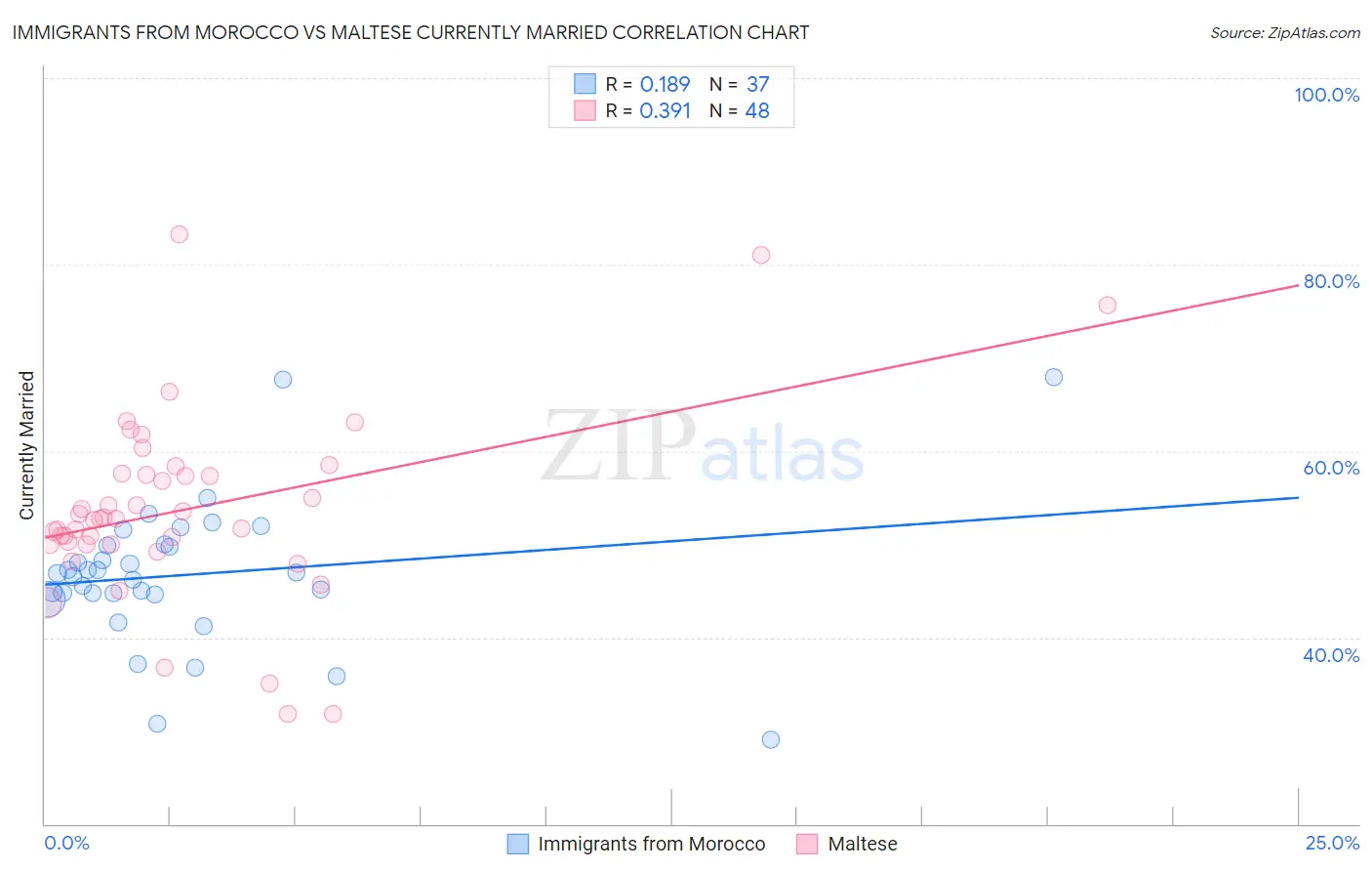 Immigrants from Morocco vs Maltese Currently Married