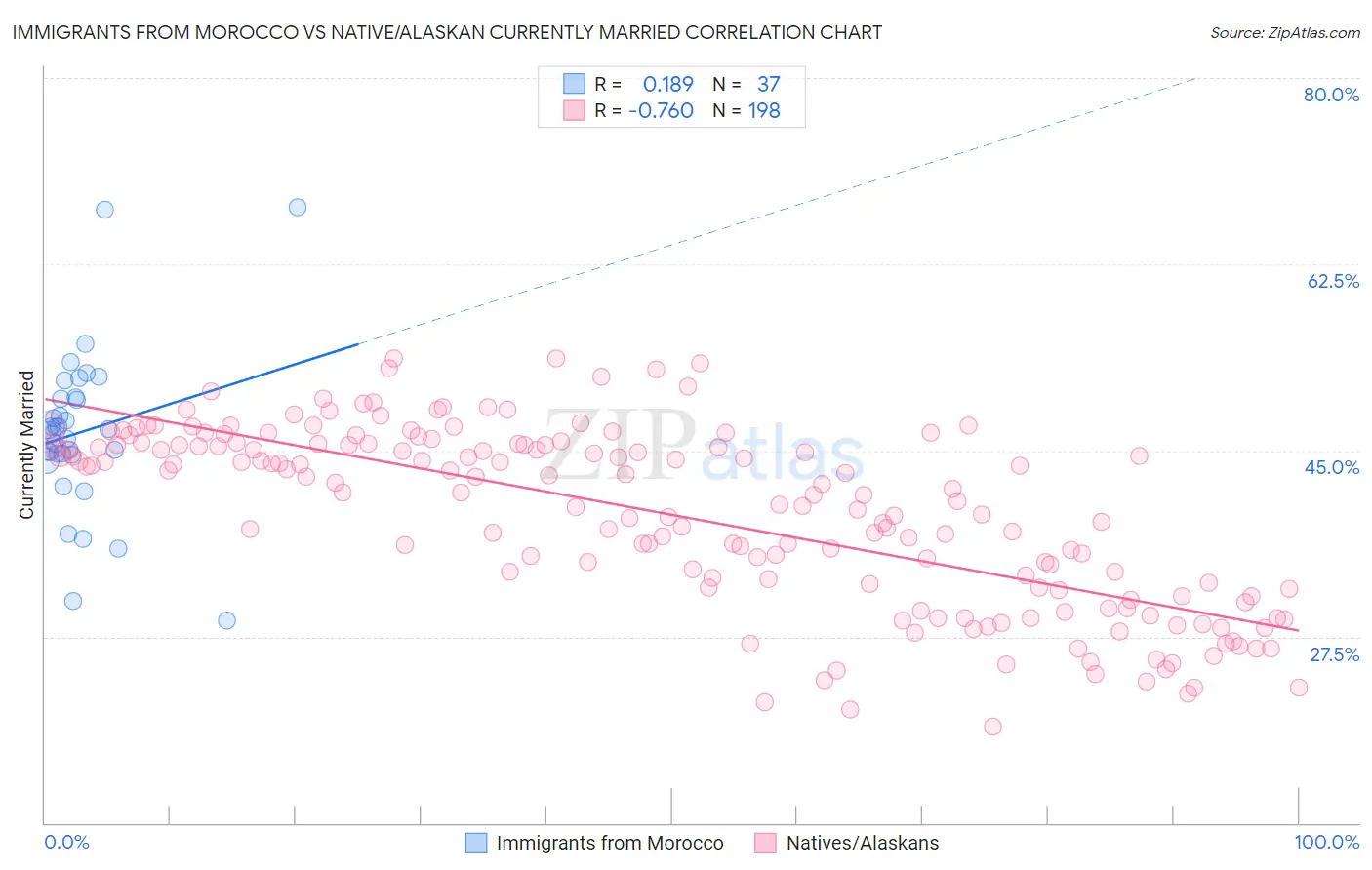 Immigrants from Morocco vs Native/Alaskan Currently Married