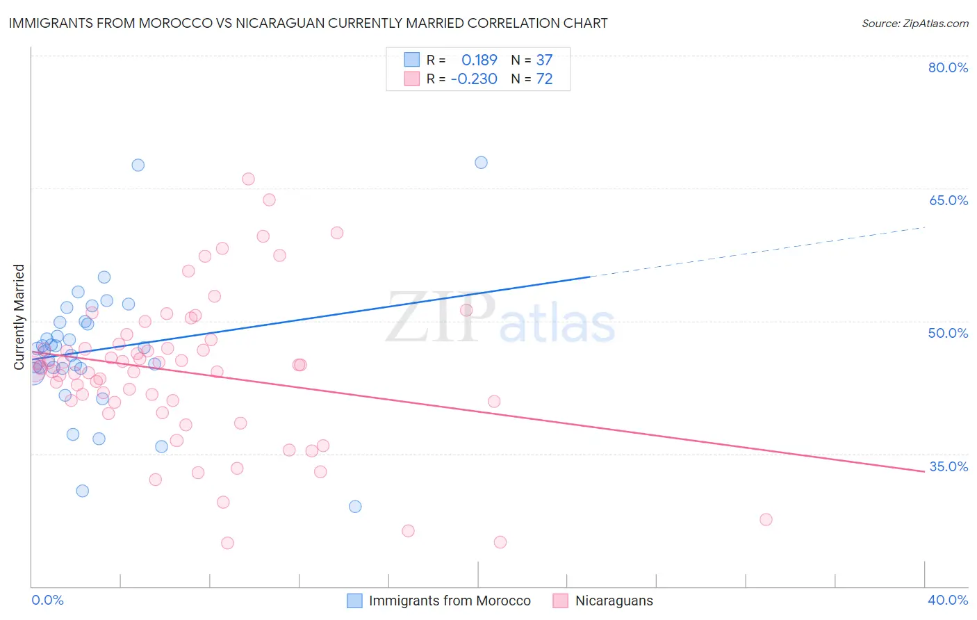 Immigrants from Morocco vs Nicaraguan Currently Married