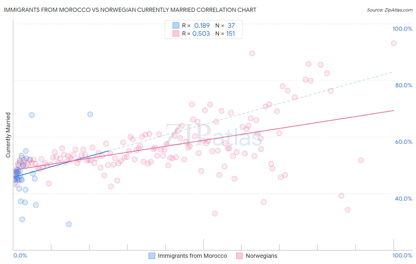 Immigrants from Morocco vs Norwegian Currently Married