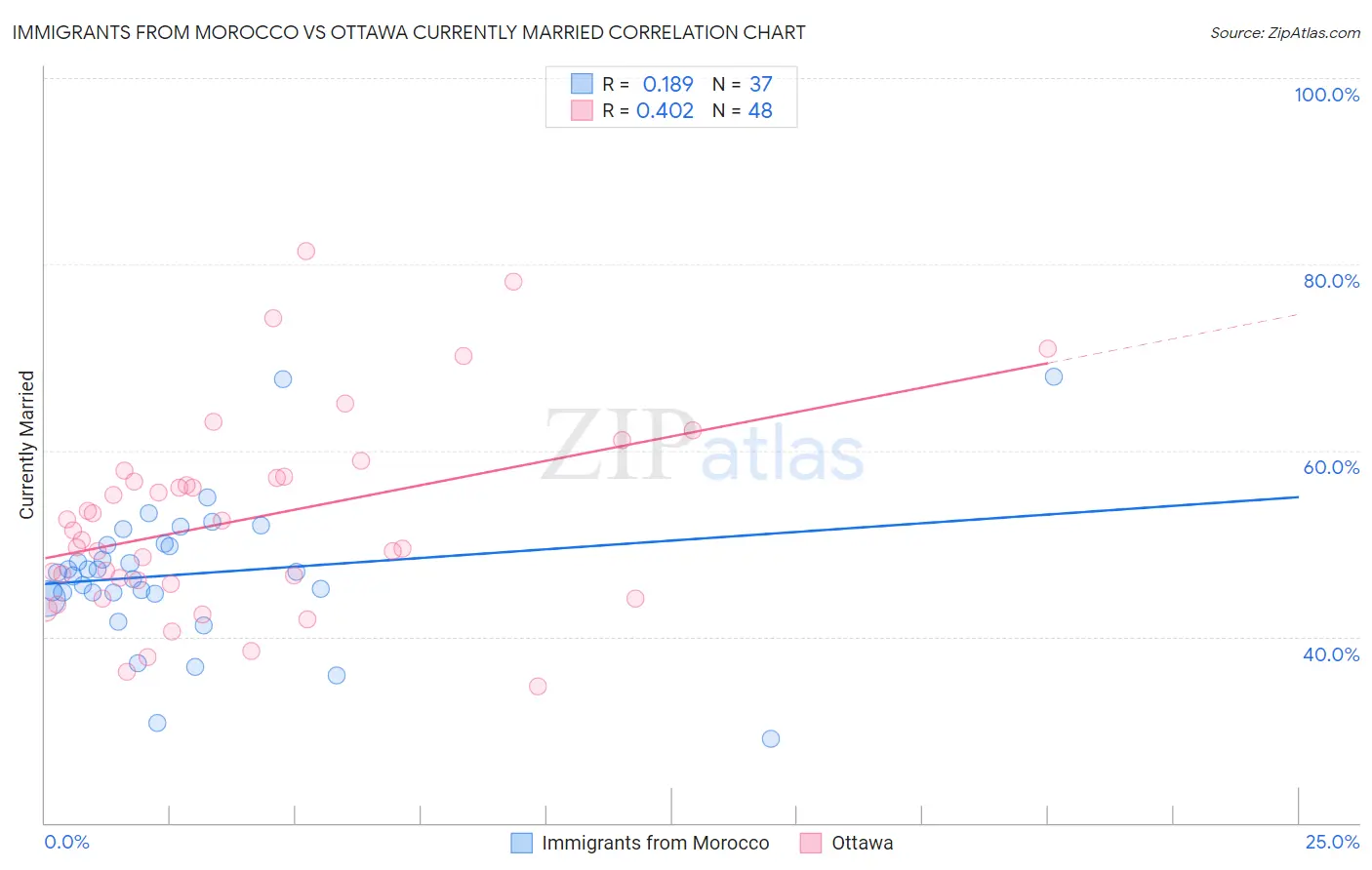 Immigrants from Morocco vs Ottawa Currently Married