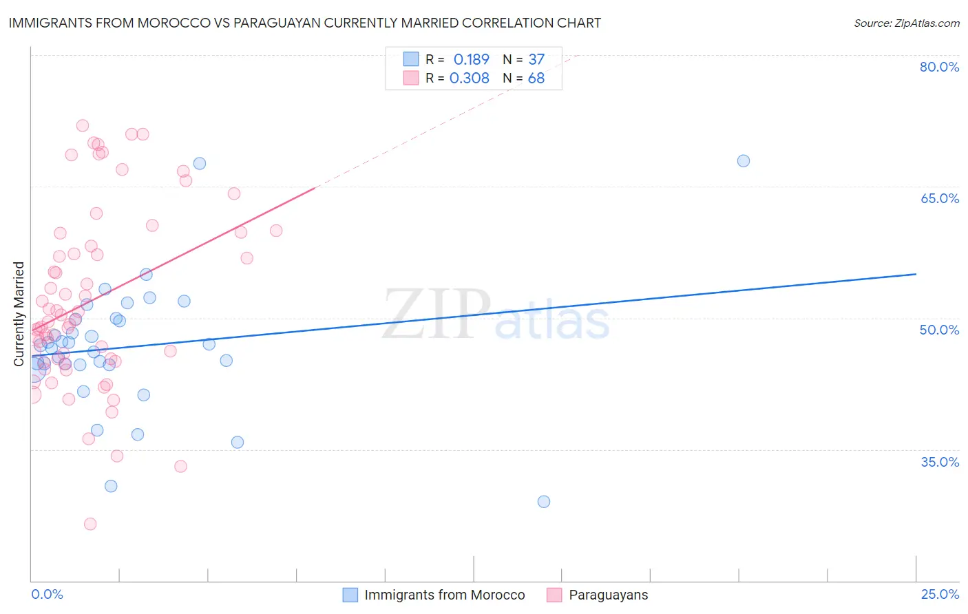 Immigrants from Morocco vs Paraguayan Currently Married