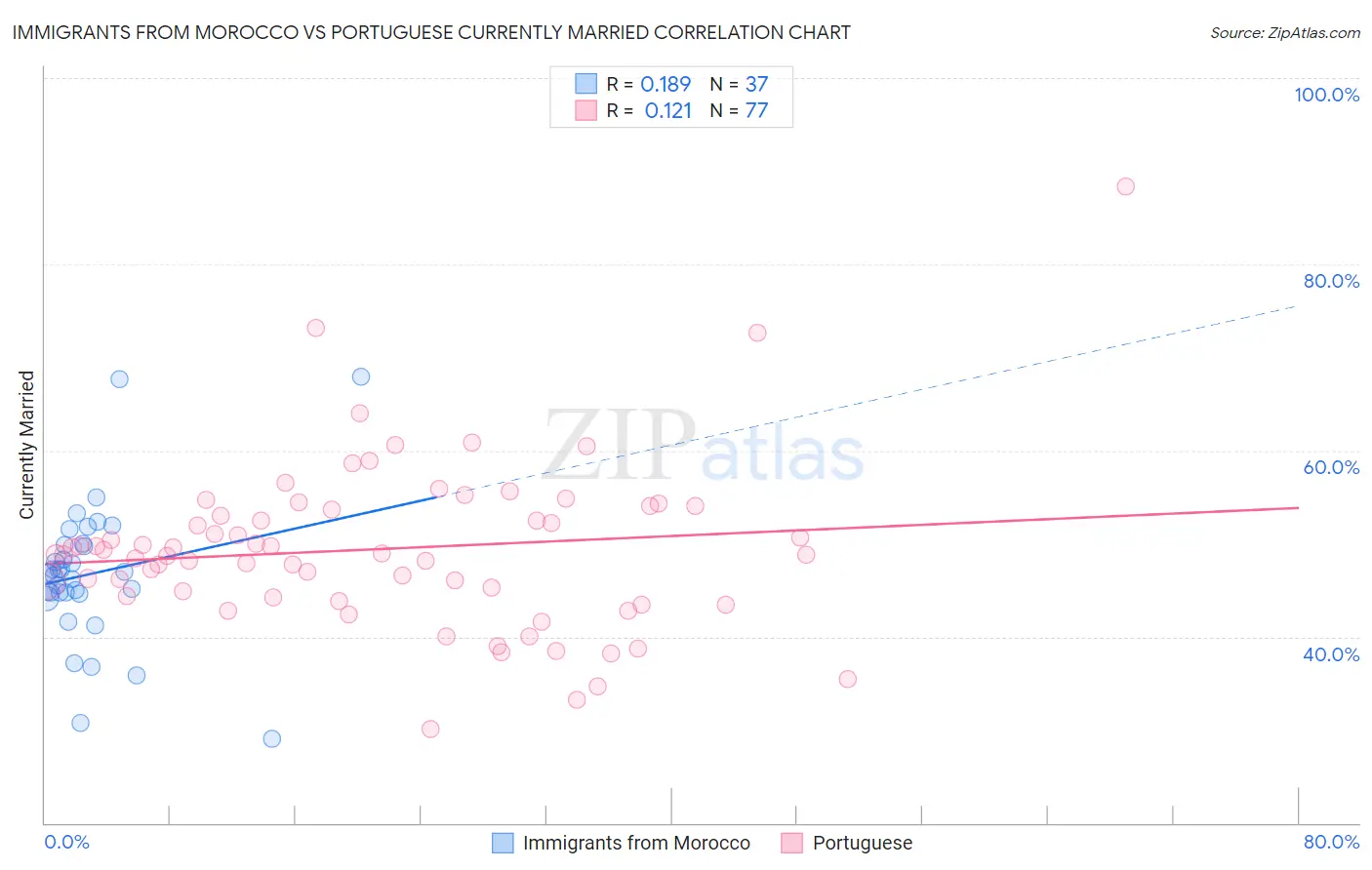 Immigrants from Morocco vs Portuguese Currently Married